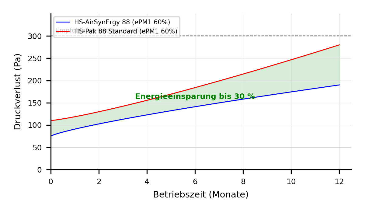 Druckverlust-Vergleich HS-AirSynErgy 88 vs. HS-Pak 88 Standard – beide ePM1 60 %, Energieeinsparung bis 30 % über 12 Monate Betriebszeit