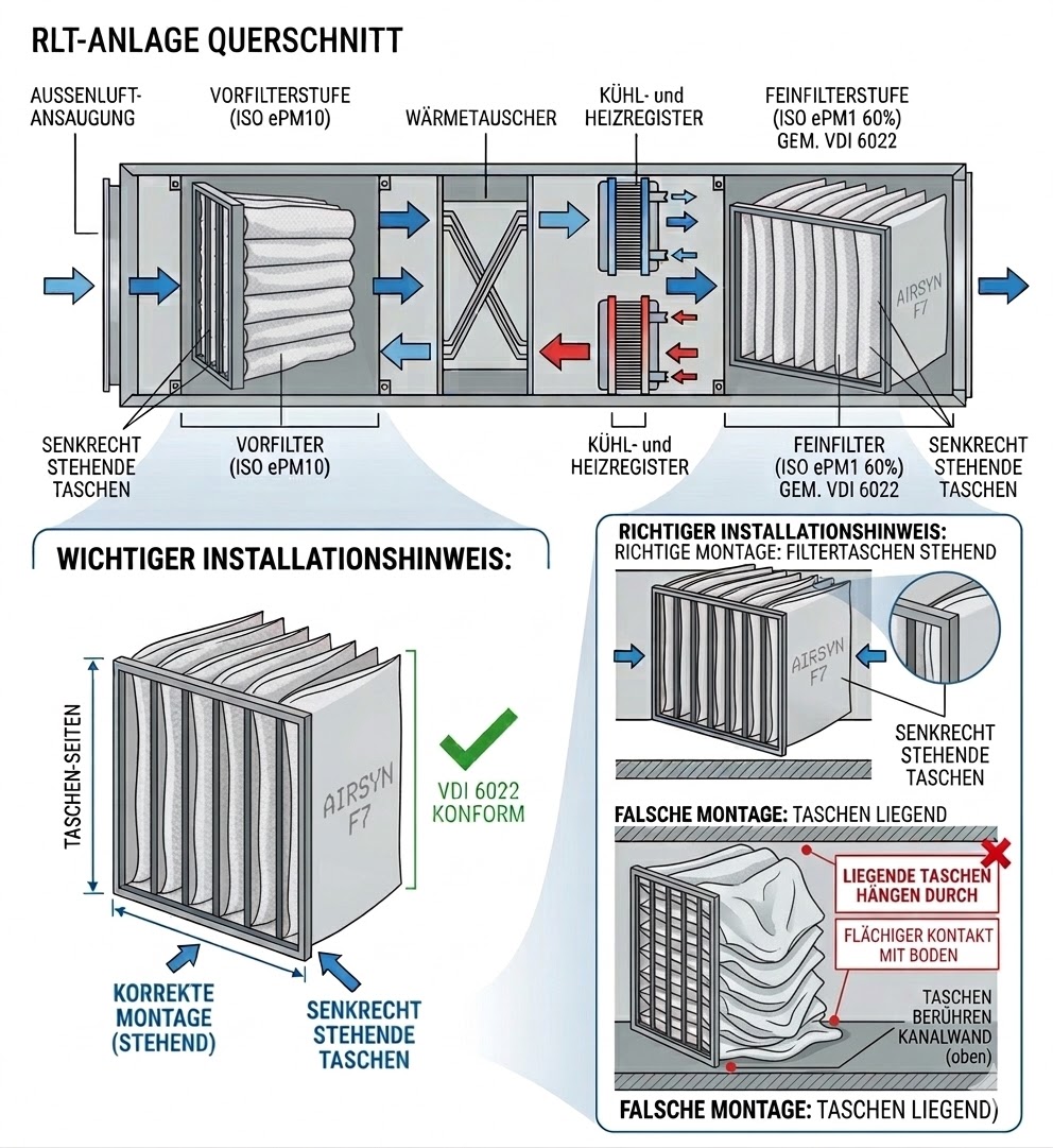 RLT-Anlage Querschnitt mit Taschenfiltern – Vorfilterstufe ePM10, Wärmetauscher, Feinfilterstufe ePM1 F7, VDI 6022-konforme Montage mit senkrecht stehenden Taschen